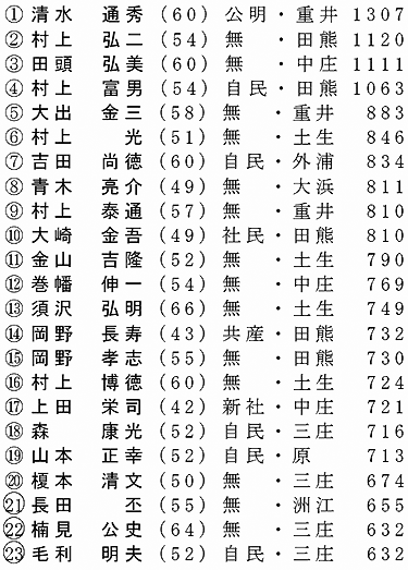 [2月12日] 尾道と合併絡みの因島市議選挙　２年間で３度の改選バトル挑戦　第１ハードルは４月の20議席
