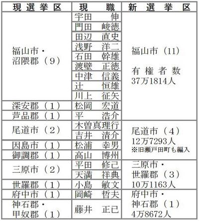 [7月13日] 来春の統一地方選【１】県議会定数見直し合併で1人区減少