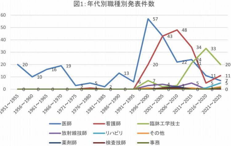 図1:年代別職種別発表件数